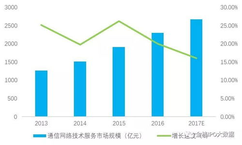 2018年中國通信技術(shù)服務(wù)行業(yè)市場規(guī)模及發(fā)展趨勢