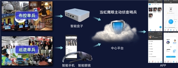 當虹公安領(lǐng)域新突破 5G移動視頻警務產(chǎn)品亮相警博會