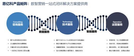 營(yíng)銷數(shù)字化轉(zhuǎn)型:具有咨詢能力的廠商,才能真正激發(fā)產(chǎn)品+技術(shù)的價(jià)值