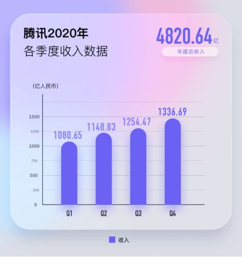 果然印鈔機(jī) 一年爆賺1227億,5萬(wàn)億騰訊又火了 微信徹底爆發(fā) 月活超12億 每天1.2億用戶在發(fā)朋友圈...